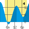 Swanson Harbor tide chart for Thursday, July 4, 2024