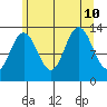 Swanson Harbor tide chart for Saturday, August 10, 2024