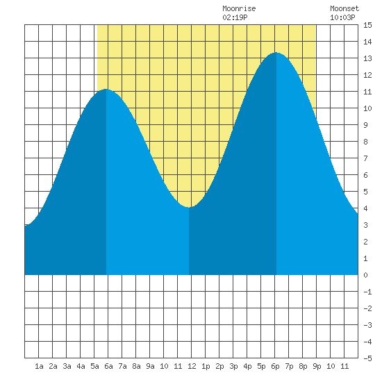 Swanson Harbor tide chart for Sunday, August 11, 2024