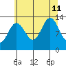 Swanson Harbor tide chart for Sunday, August 11, 2024