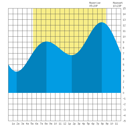 Swanson Harbor tide chart for Tuesday, August 13, 2024