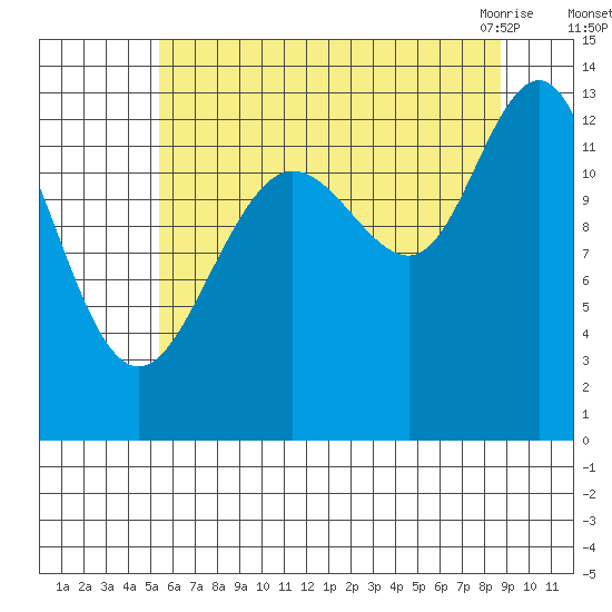 Swanson Harbor tide chart for Thursday, August 15, 2024