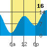 Swanson Harbor tide chart for Friday, August 16, 2024