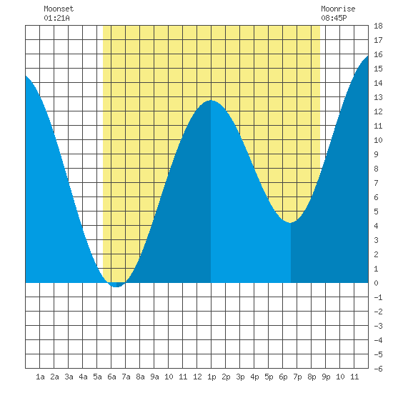 Swanson Harbor tide chart for Saturday, August 17, 2024