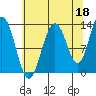 Swanson Harbor tide chart for Sunday, August 18, 2024