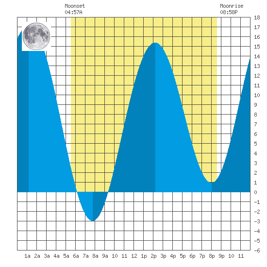 Swanson Harbor tide chart for Monday, August 19, 2024