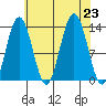 Swanson Harbor tide chart for Friday, August 23, 2024