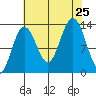 Swanson Harbor tide chart for Sunday, August 25, 2024