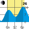 Swanson Harbor tide chart for Monday, August 26, 2024