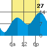 Swanson Harbor tide chart for Tuesday, August 27, 2024