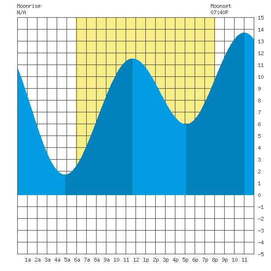 Swanson Harbor tide chart for Thursday, August 29, 2024