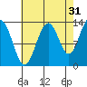 Swanson Harbor tide chart for Saturday, August 31, 2024