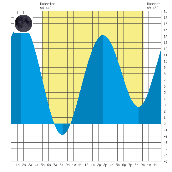 Swanson Harbor tide chart for Sunday, August 4, 2024