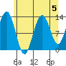 Swanson Harbor tide chart for Monday, August 5, 2024