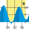 Swanson Harbor tide chart for Tuesday, August 6, 2024