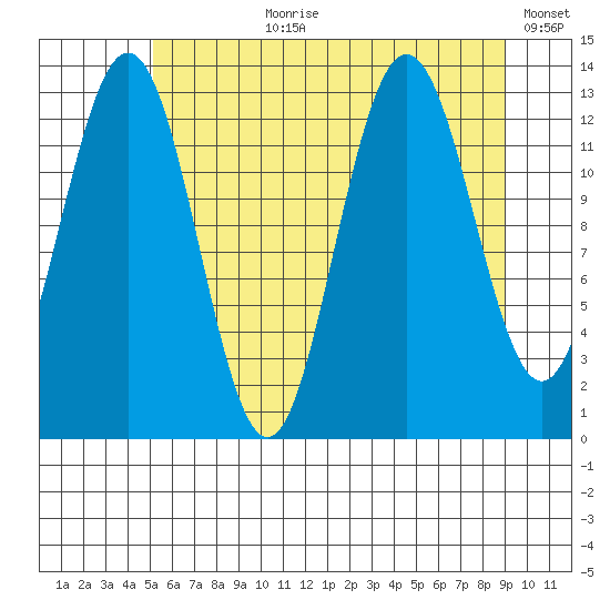 Swanson Harbor tide chart for Thursday, August 8, 2024