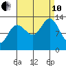 Swanson Harbor tide chart for Tuesday, September 10, 2024