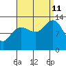 Swanson Harbor tide chart for Wednesday, September 11, 2024