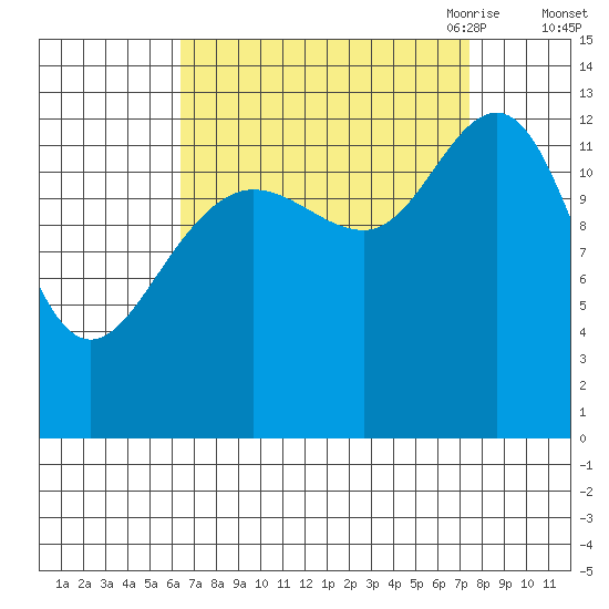 Swanson Harbor tide chart for Thursday, September 12, 2024
