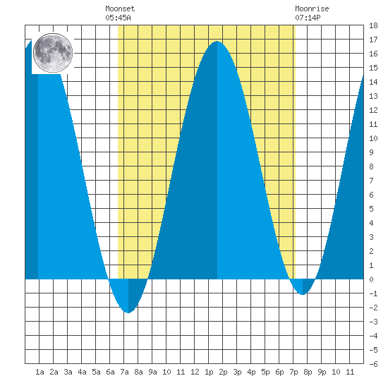 Swanson Harbor tide chart for Tuesday, September 17, 2024