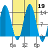 Swanson Harbor tide chart for Thursday, September 19, 2024