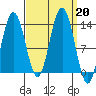 Swanson Harbor tide chart for Friday, September 20, 2024
