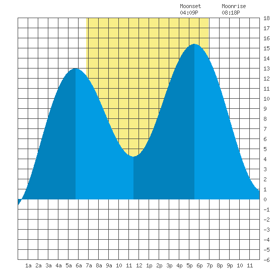 Swanson Harbor tide chart for Monday, September 23, 2024