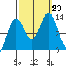 Swanson Harbor tide chart for Monday, September 23, 2024