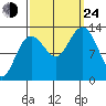 Swanson Harbor tide chart for Tuesday, September 24, 2024