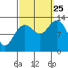 Swanson Harbor tide chart for Wednesday, September 25, 2024