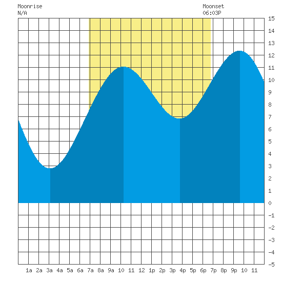 Swanson Harbor tide chart for Thursday, September 26, 2024
