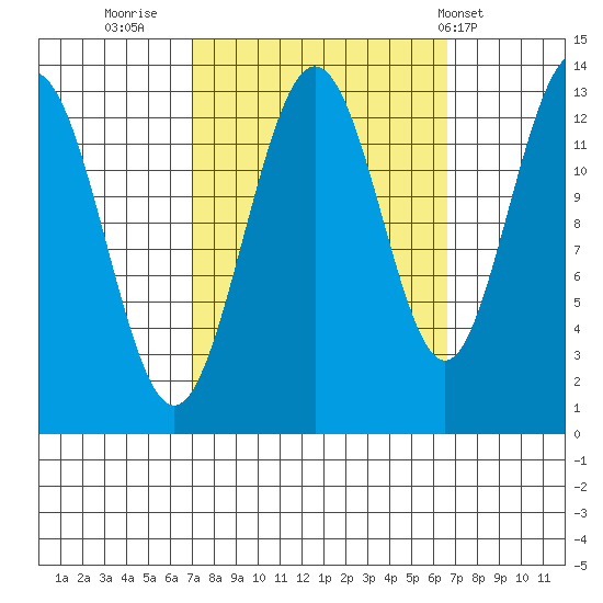Swanson Harbor tide chart for Sunday, September 29, 2024