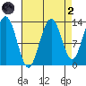 Swanson Harbor tide chart for Monday, September 2, 2024