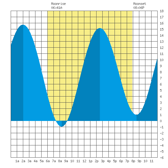 Swanson Harbor tide chart for Tuesday, September 3, 2024