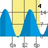 Swanson Harbor tide chart for Wednesday, September 4, 2024