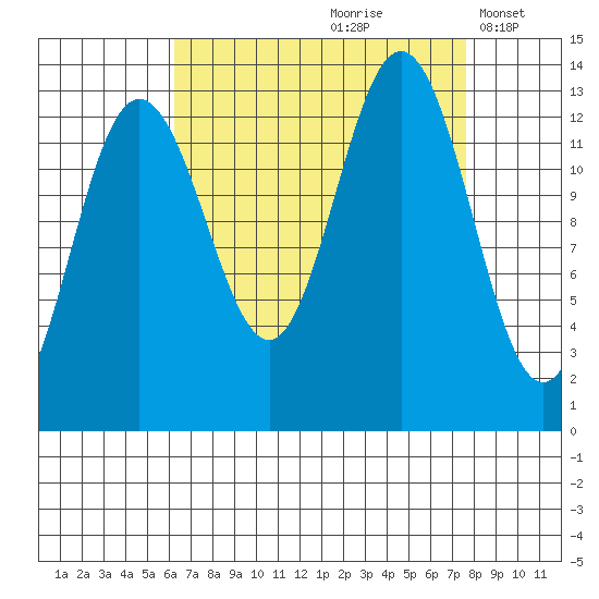 Swanson Harbor tide chart for Sunday, September 8, 2024