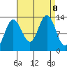 Swanson Harbor tide chart for Sunday, September 8, 2024