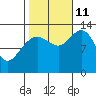 Swanson Harbor tide chart for Friday, October 11, 2024