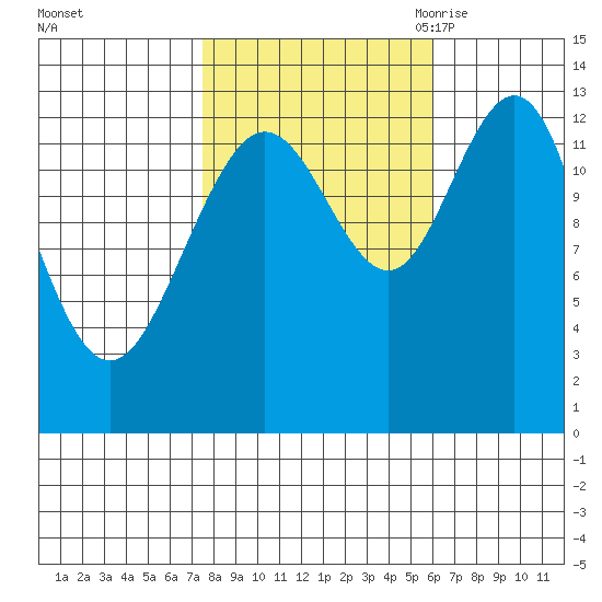 Swanson Harbor tide chart for Saturday, October 12, 2024