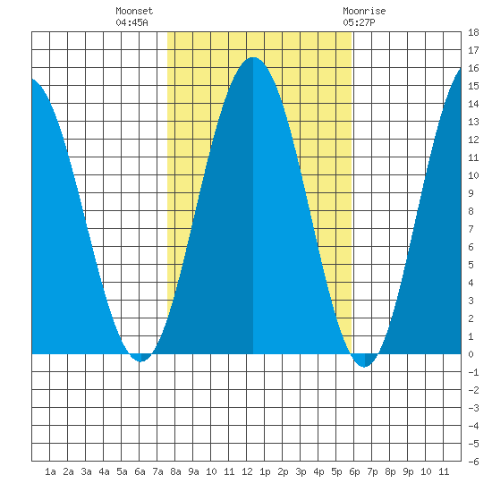Swanson Harbor tide chart for Tuesday, October 15, 2024