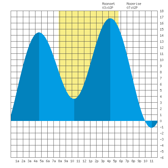 Swanson Harbor tide chart for Monday, October 21, 2024
