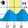 Swanson Harbor tide chart for Thursday, October 24, 2024