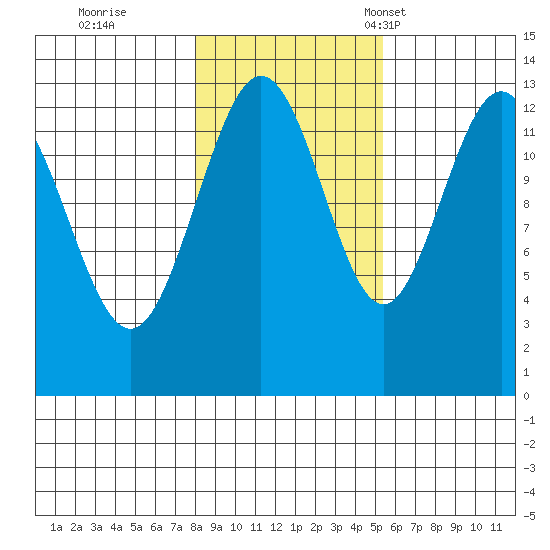 Swanson Harbor tide chart for Sunday, October 27, 2024