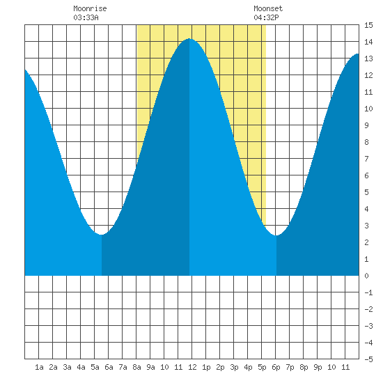 Swanson Harbor tide chart for Monday, October 28, 2024