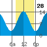 Swanson Harbor tide chart for Monday, October 28, 2024