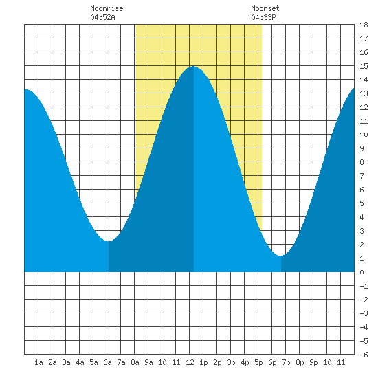 Swanson Harbor tide chart for Tuesday, October 29, 2024