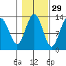 Swanson Harbor tide chart for Tuesday, October 29, 2024