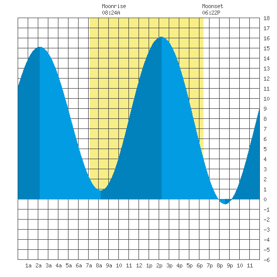 Swanson Harbor tide chart for Thursday, October 3, 2024