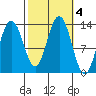 Swanson Harbor tide chart for Friday, October 4, 2024