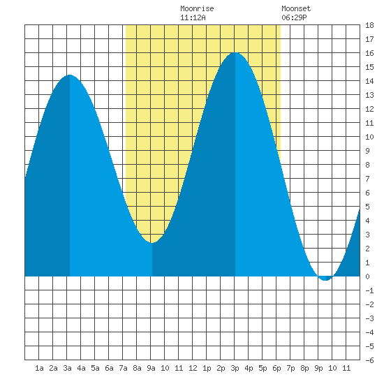 Swanson Harbor tide chart for Saturday, October 5, 2024
